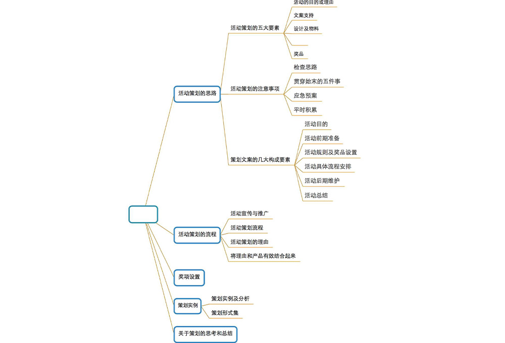 年會活動思維導圖構(gòu)建